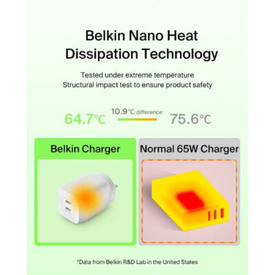 Belkin Boost GaN Dual Wall Charger 65W - Image 4